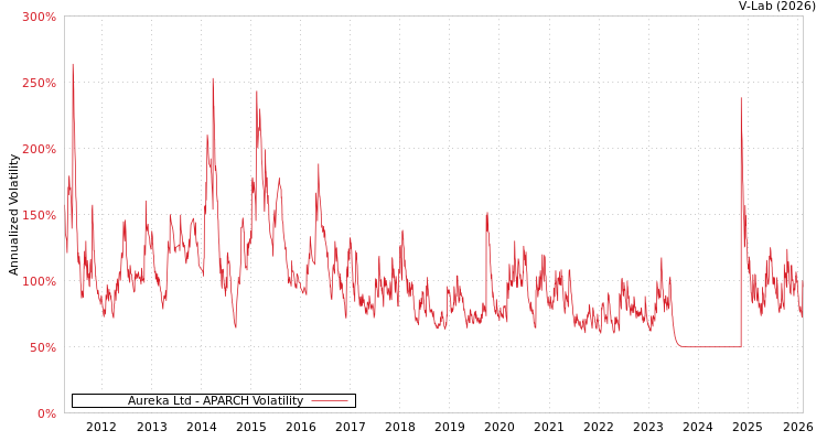 graph of Aureka Ltd APARCH