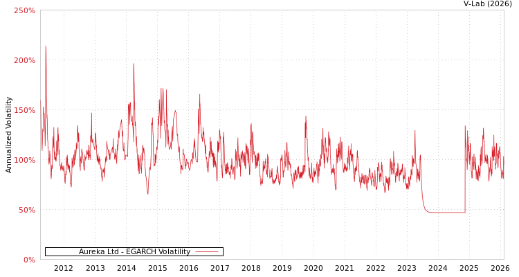 graph of Aureka Ltd EGARCH