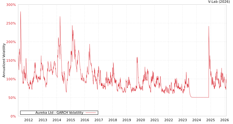 graph of Aureka Ltd GARCH