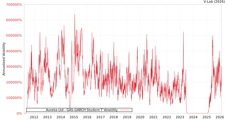 graph of Aureka Ltd GAS-GARCH-T