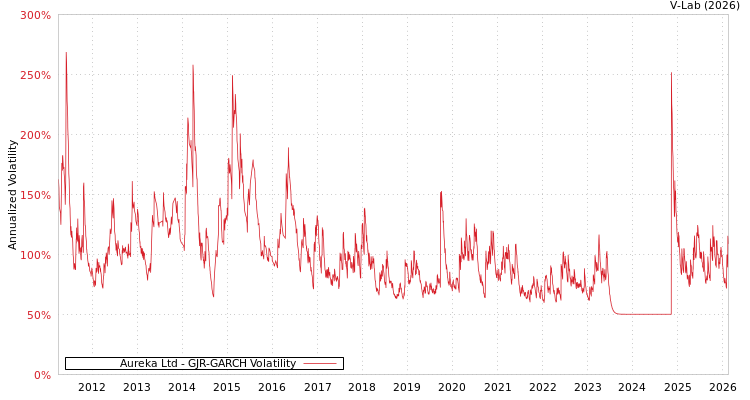 graph of Aureka Ltd GJR-GARCH