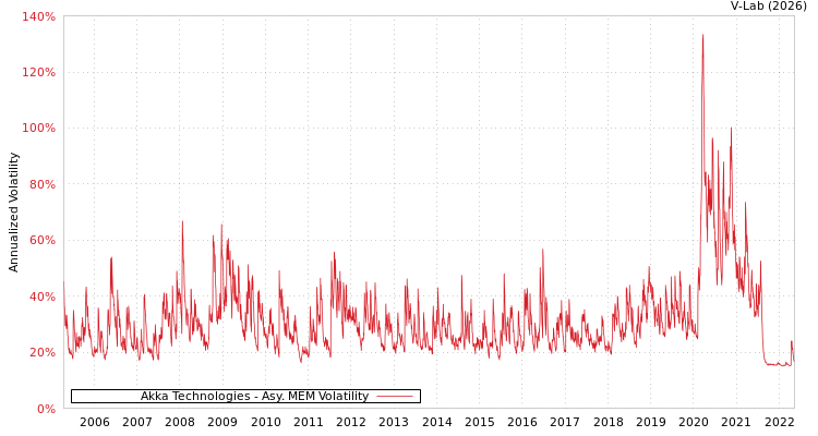 graph of Akka Technologies AMEM