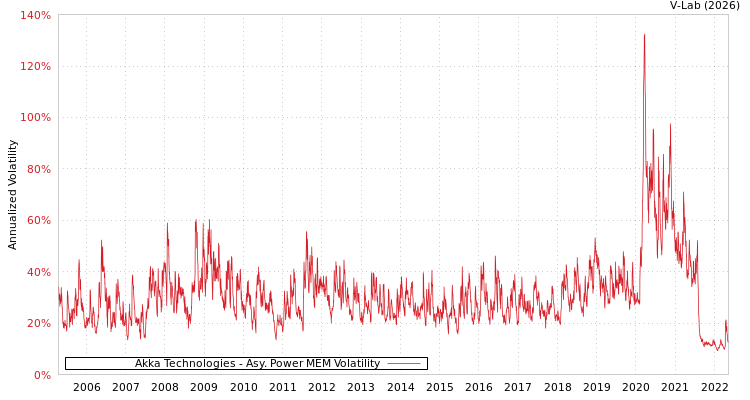 graph of Akka Technologies APMEM