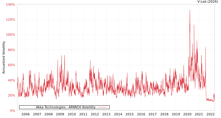 graph of Akka Technologies APARCH