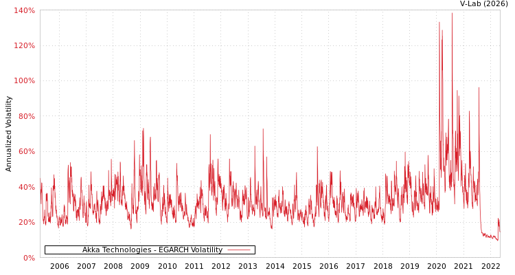 graph of Akka Technologies EGARCH