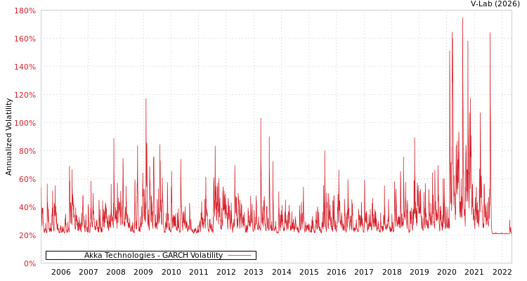 graph of Akka Technologies GARCH