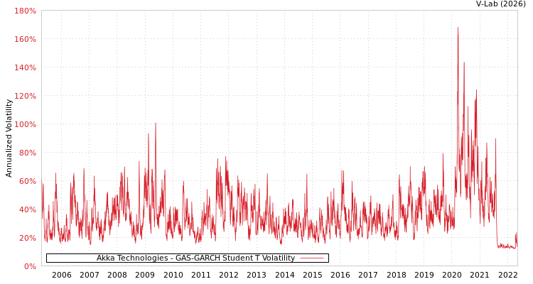 graph of Akka Technologies GAS-GARCH-T