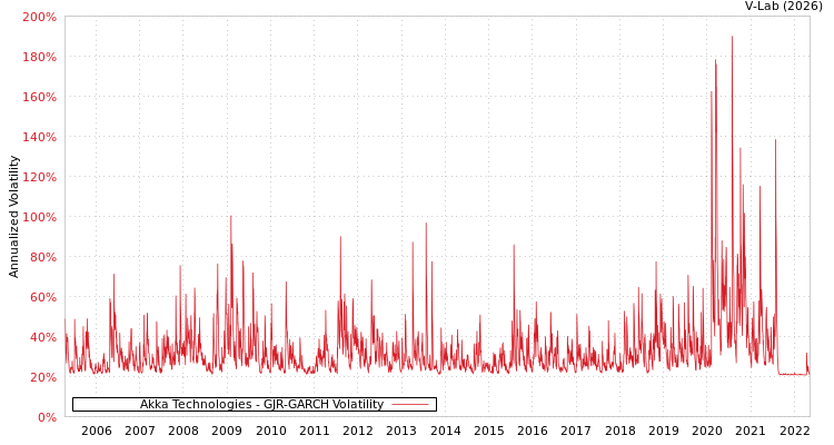 graph of Akka Technologies GJR-GARCH