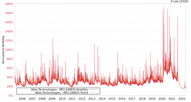graph of Akka Technologies MF2-GARCH