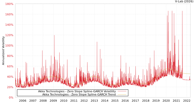 graph of Akka Technologies S0GARCH