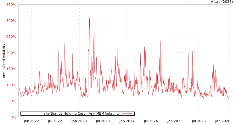 graph of aka Brands Holding Corp AMEM