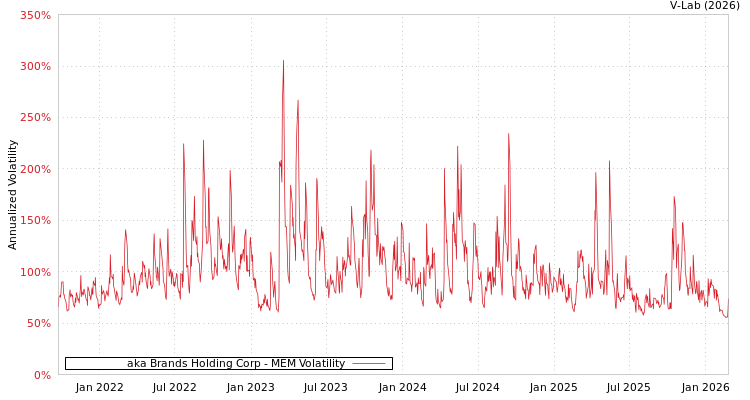 graph of aka Brands Holding Corp MEM