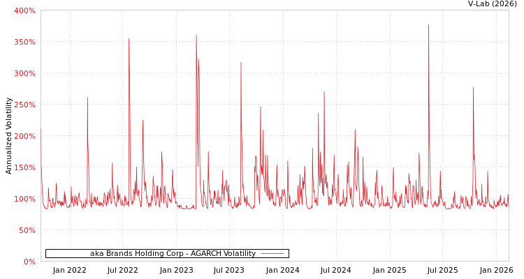 graph of aka Brands Holding Corp AGARCH
