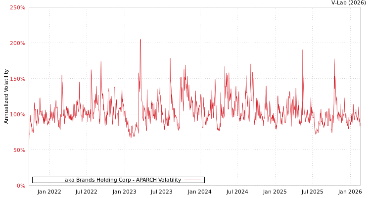 graph of aka Brands Holding Corp APARCH