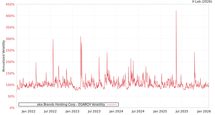 graph of aka Brands Holding Corp EGARCH