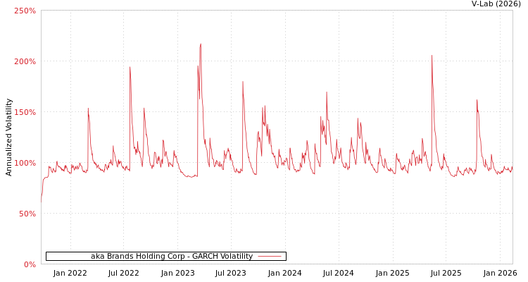 graph of aka Brands Holding Corp GARCH