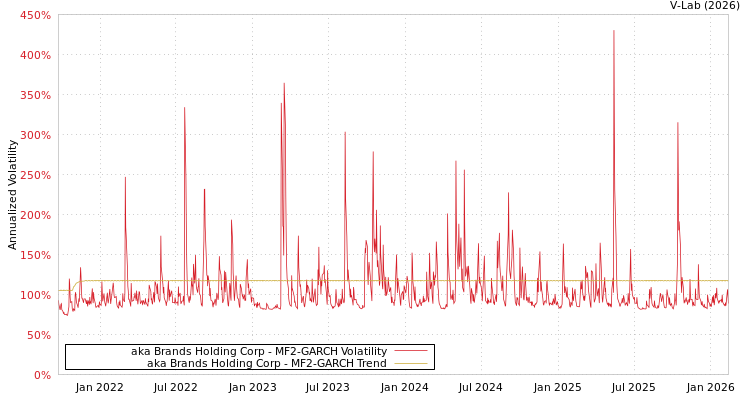 graph of aka Brands Holding Corp MF2-GARCH