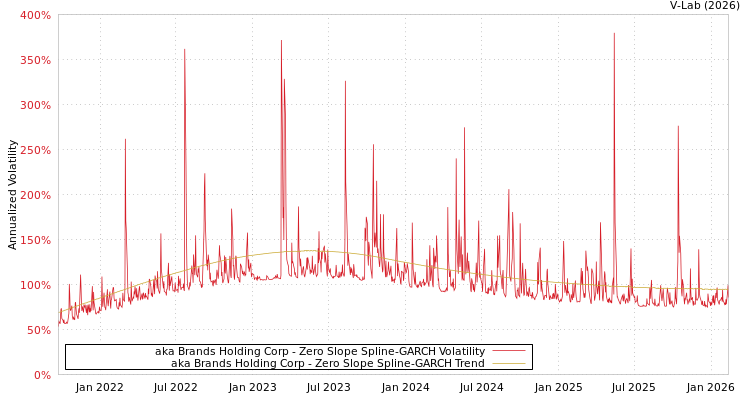 graph of aka Brands Holding Corp S0GARCH