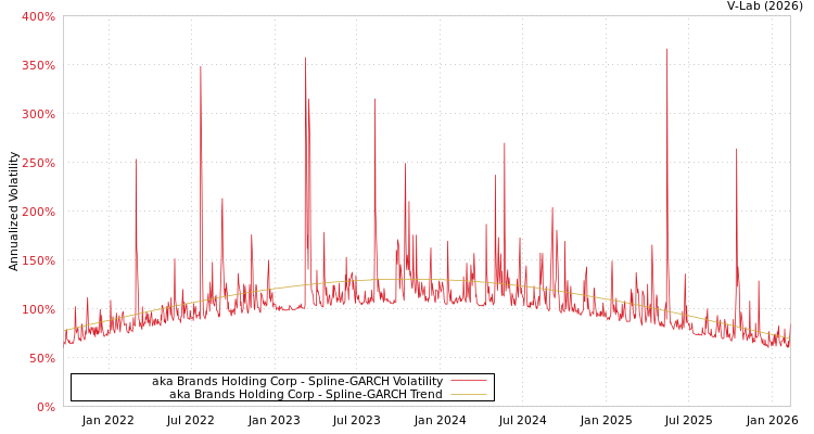 graph of aka Brands Holding Corp SGARCH