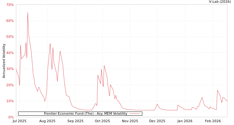 graph of Frontier Economic Fund (The) AMEM