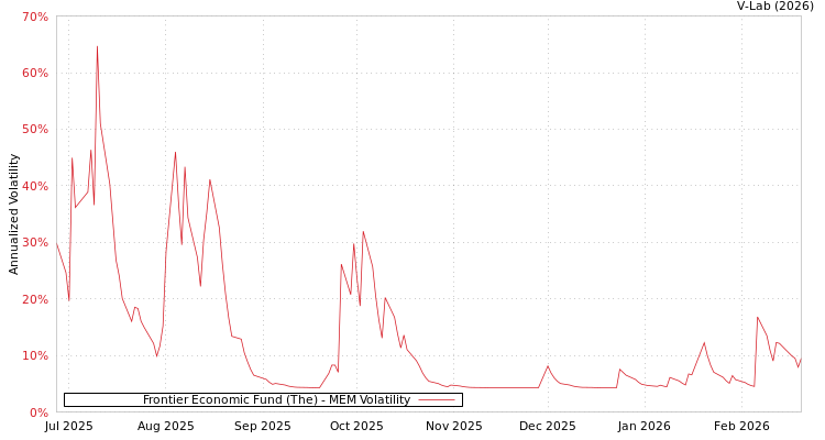 graph of Frontier Economic Fund (The) MEM