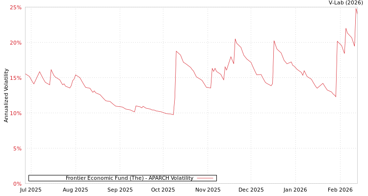 graph of Frontier Economic Fund (The) APARCH