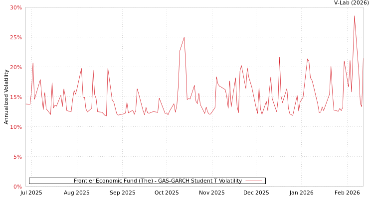 graph of Frontier Economic Fund (The) GAS-GARCH-T