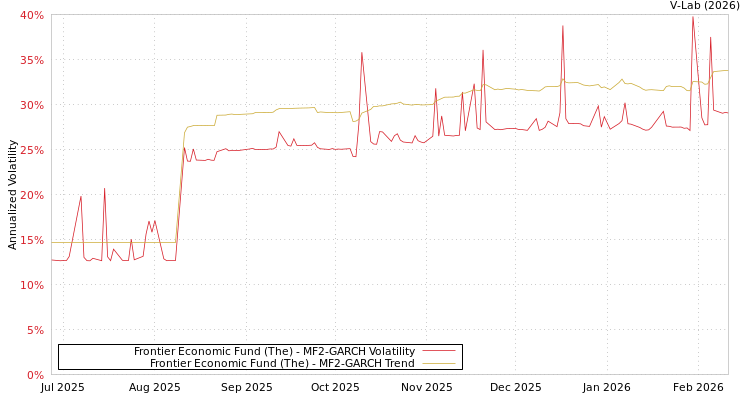 graph of Frontier Economic Fund (The) MF2-GARCH