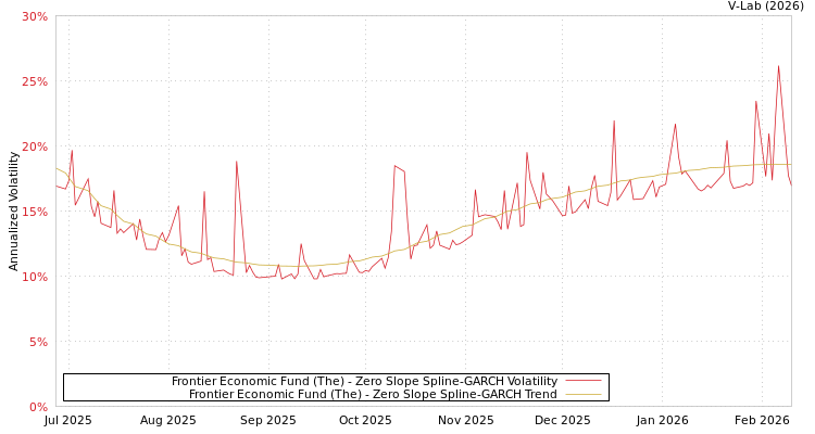 graph of Frontier Economic Fund (The) S0GARCH
