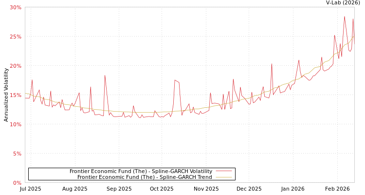 graph of Frontier Economic Fund (The) SGARCH