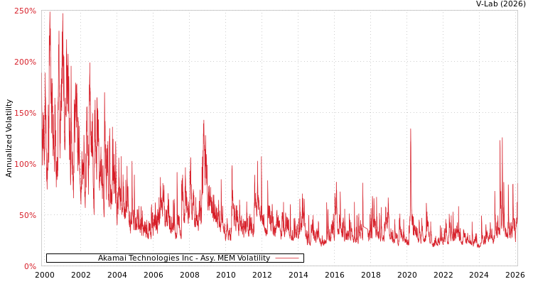 graph of Akamai Technologies Inc AMEM