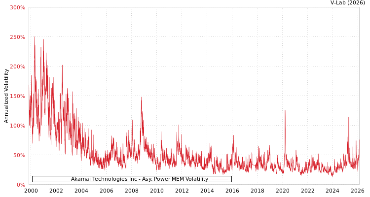 graph of Akamai Technologies Inc APMEM
