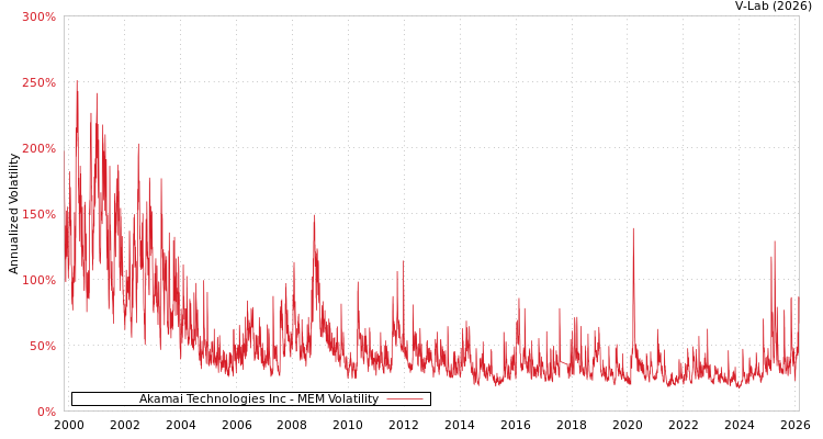 graph of Akamai Technologies Inc MEM