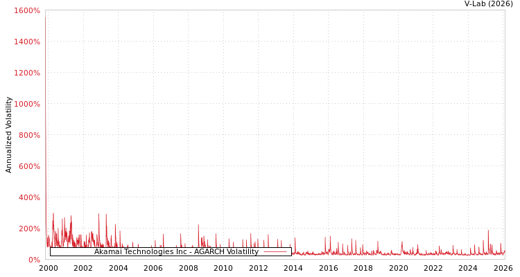 graph of Akamai Technologies Inc AGARCH