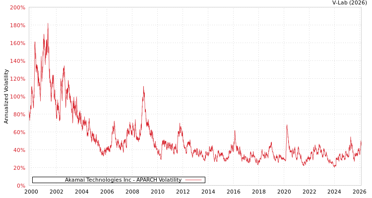 graph of Akamai Technologies Inc APARCH