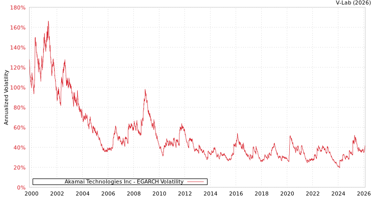 graph of Akamai Technologies Inc EGARCH