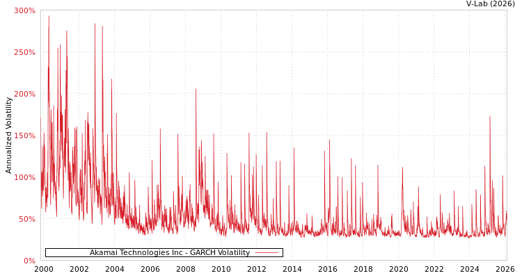 graph of Akamai Technologies Inc GARCH
