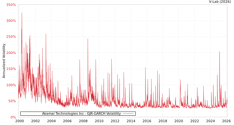 graph of Akamai Technologies Inc GJR-GARCH