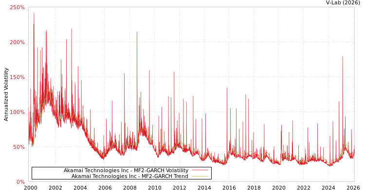 graph of Akamai Technologies Inc MF2-GARCH
