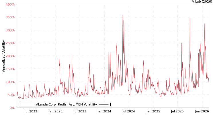 graph of Akanda Corp -Redh AMEM