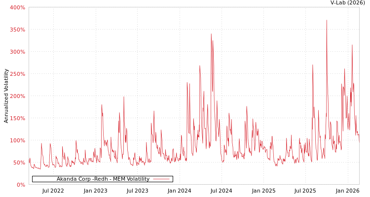graph of Akanda Corp -Redh MEM