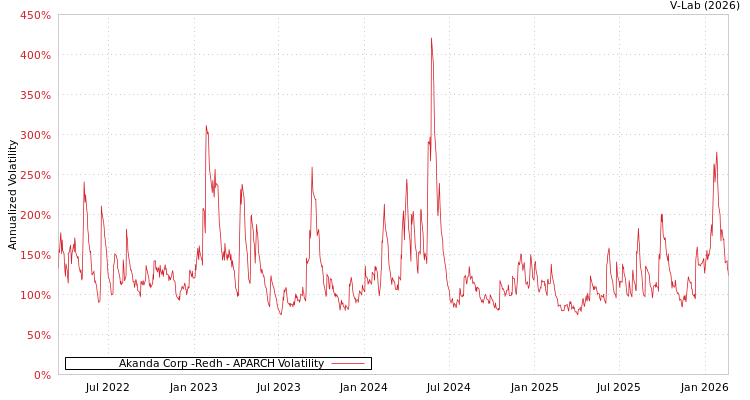 graph of Akanda Corp -Redh APARCH