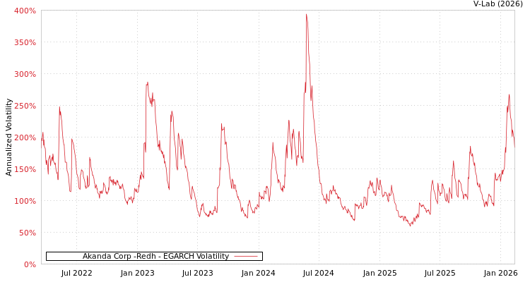 graph of Akanda Corp -Redh EGARCH