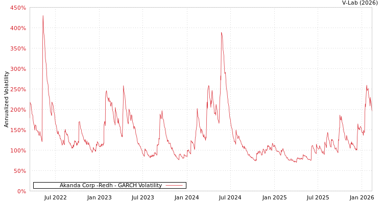 graph of Akanda Corp -Redh GARCH