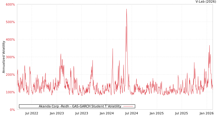graph of Akanda Corp -Redh GAS-GARCH-T