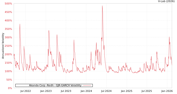 graph of Akanda Corp -Redh GJR-GARCH