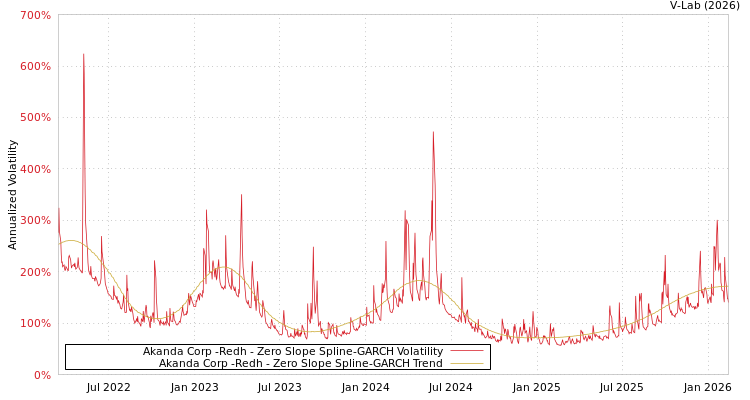graph of Akanda Corp -Redh S0GARCH