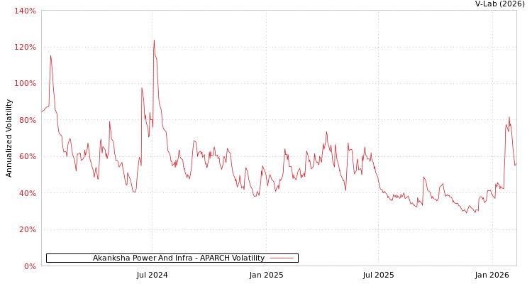 graph of Akanksha Power And Infra APARCH