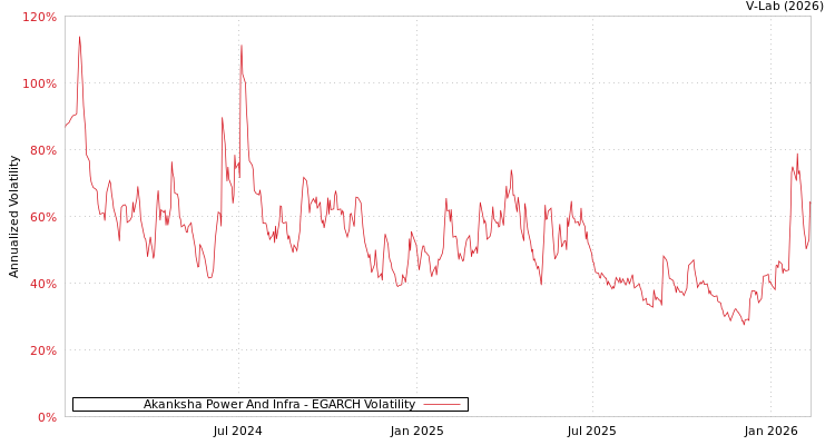 graph of Akanksha Power And Infra EGARCH