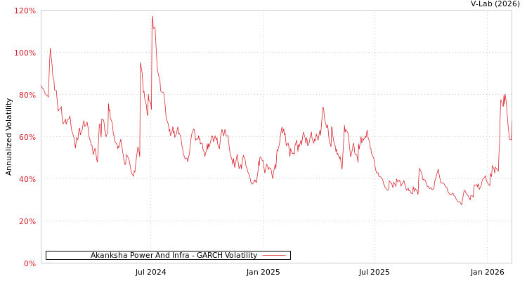 graph of Akanksha Power And Infra GARCH